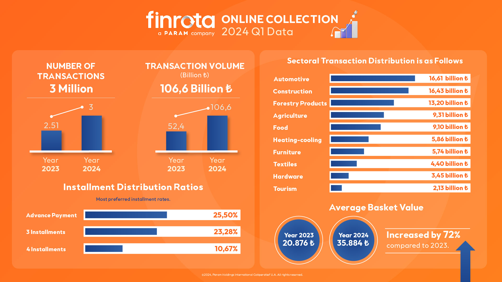 With Netahsilat, 3 million transactions and 106.6 billion TL were collected in the first quarter of 2024.