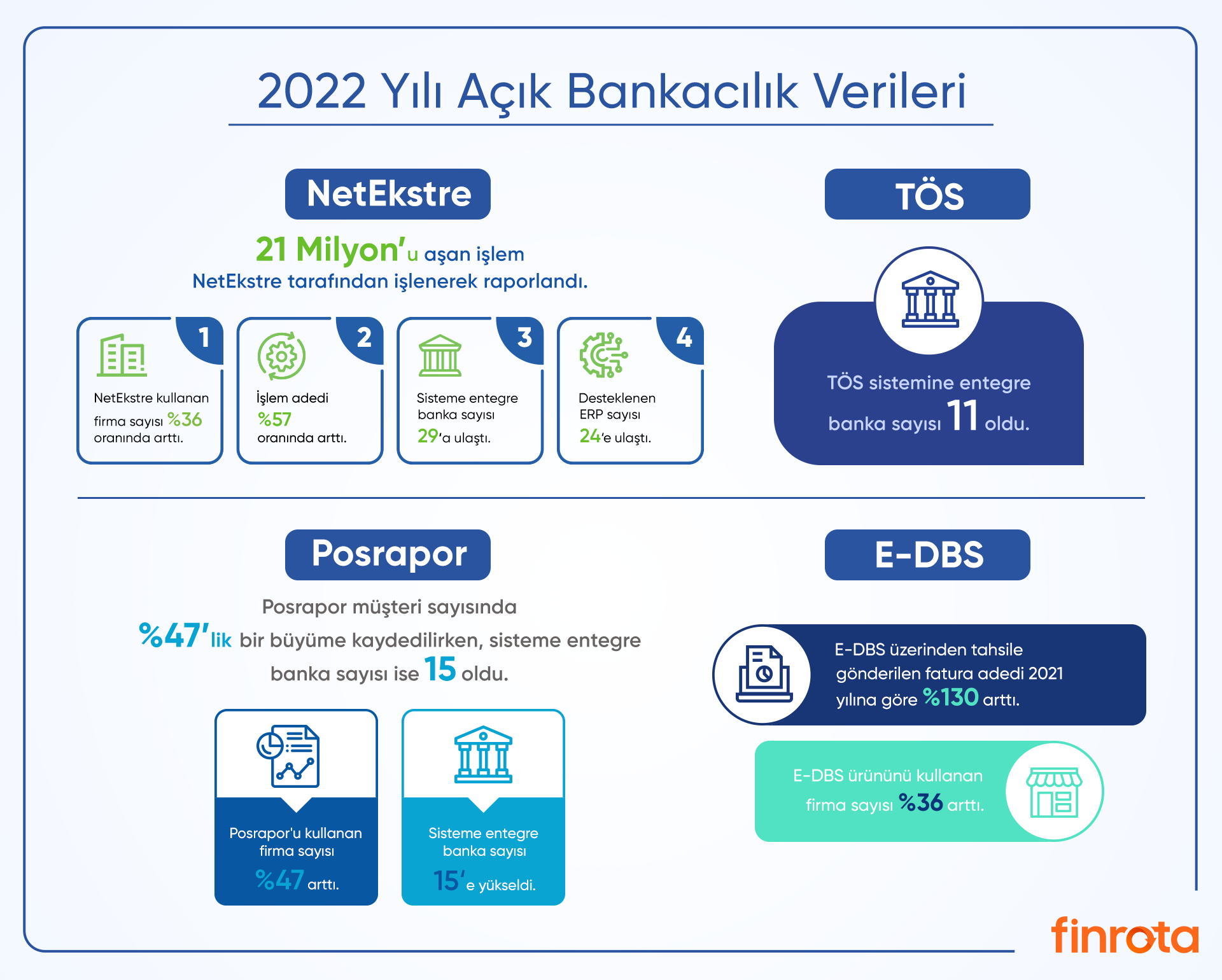 Açık Bankacılık Ürünü NetEkstre'de, 2022 yılında işlenerek raporlanan hesap hareketi sayısı 21 milyonu aştı.