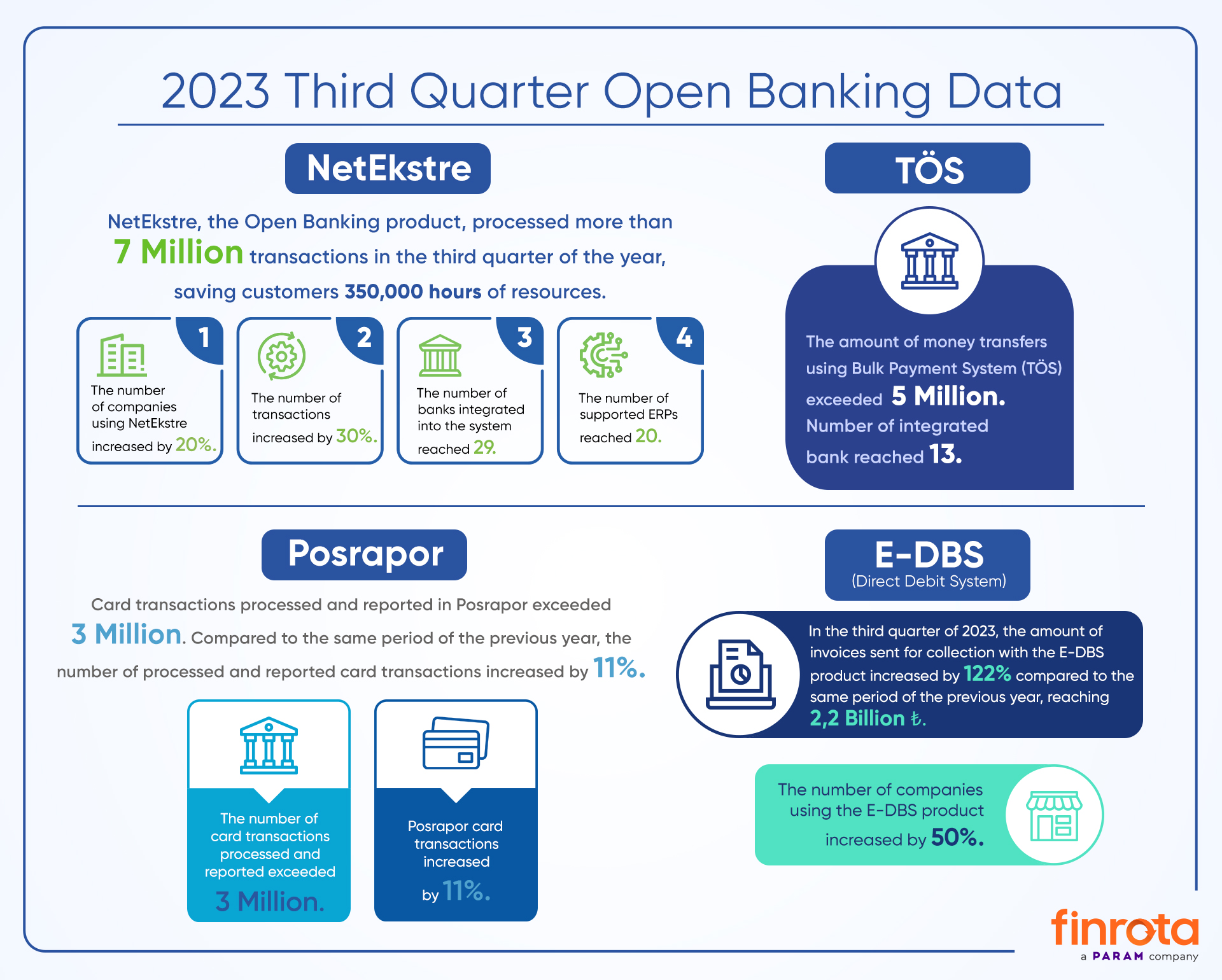2023 Yılı Üçüncü Çeyrek Açık Bankacılık Verileri