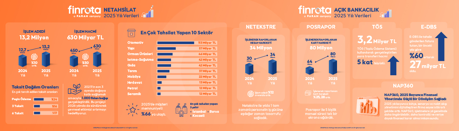 Finrota 2025 Yılı Verileri