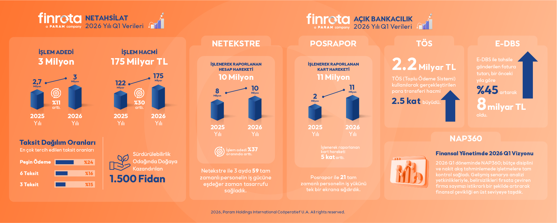 Finrota, 2026’nın İlk Çeyreğinde Dijital Tahsilat ve Açık Bankacılıkta Güçlü Büyümesini Sürdürdü