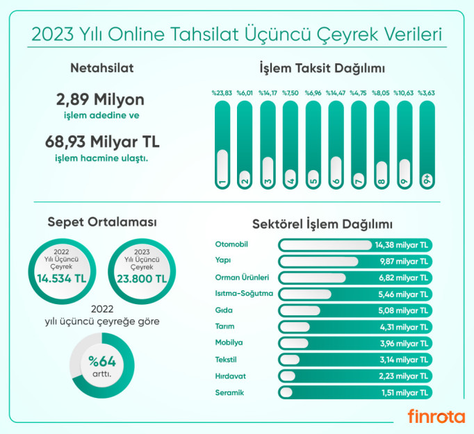 Netahsilat 2023 verileri yayınlandı